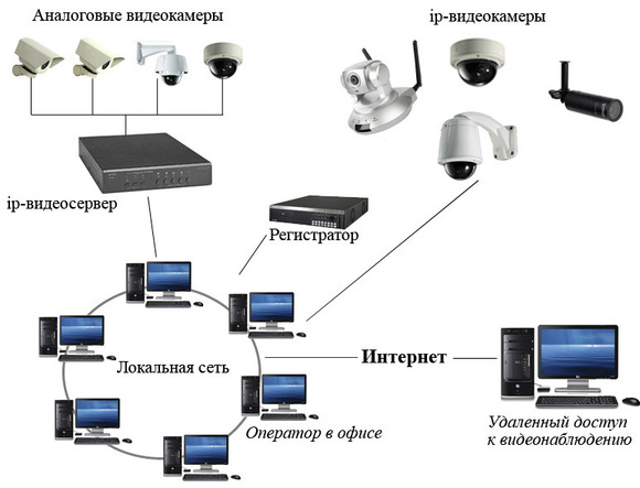 Цифровые системы видеонаблюдения